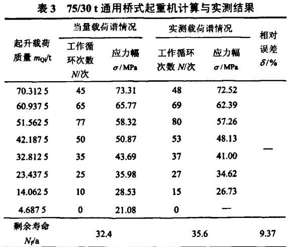 通用橋式起重機(jī)計算與實(shí)測結(jié)果