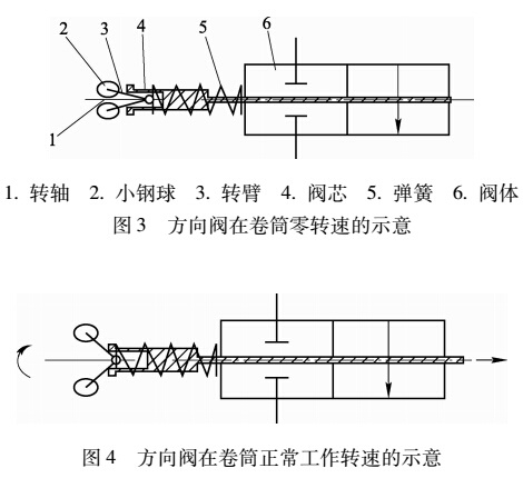 方向閥在卷筒正常工作轉速的示意