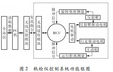 圖 ２ 軌檢儀控制系統功能框圖